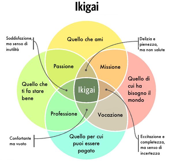 ikigai e la sua importanza per comunicare al meglio